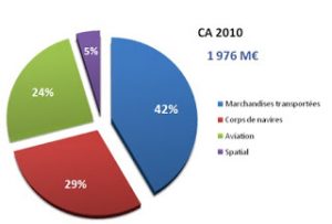 chiffre ffsa assurance transports