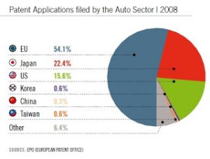 depot-de-brevets-industrie-automobile